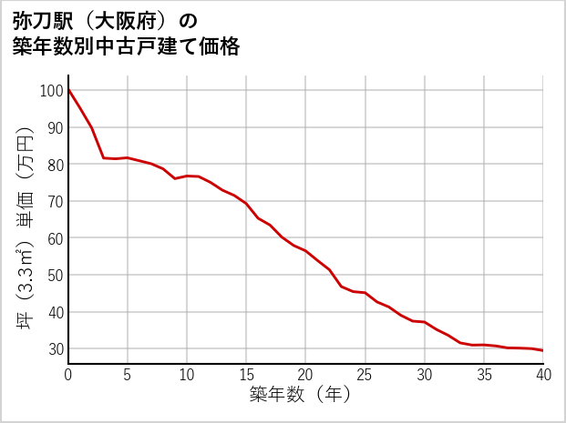 弥刀駅（大阪府）の築年数別の中古戸建て坪単価