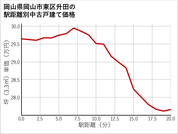 岡山県岡山市東区升田の徒歩距離別の中古戸建て坪単価
