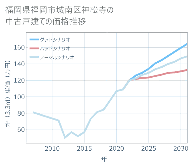 福岡県福岡市城南区神松寺の中古戸建て価格推移