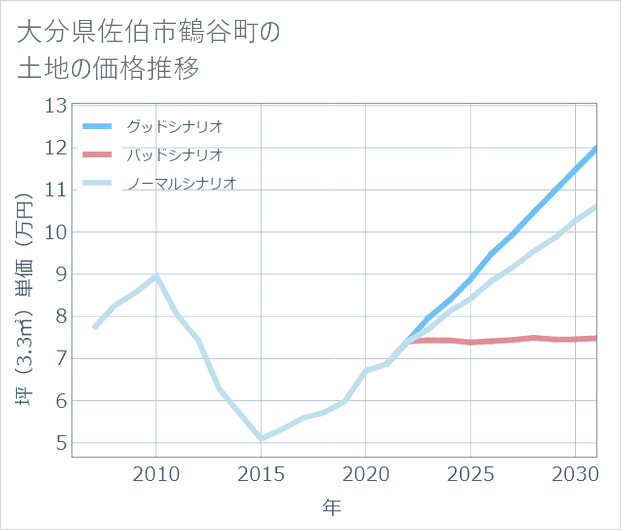 大分県佐伯市鶴谷町の土地価格推移