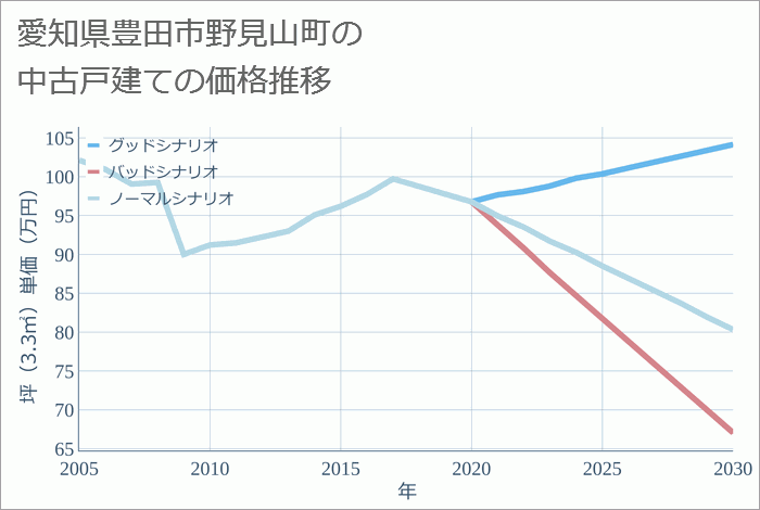 愛知県豊田市野見山町の中古戸建て価格推移