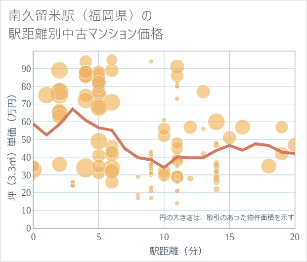 南久留米駅(福岡県)の徒歩距離別の中古マンション坪単価