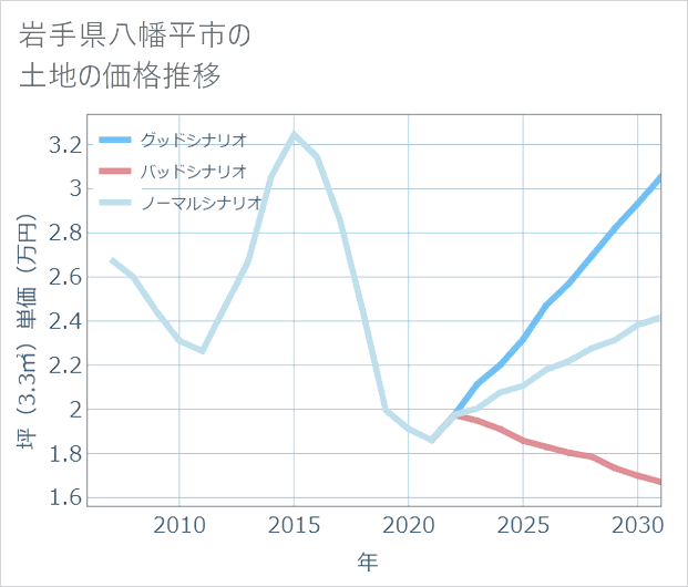 岩手県八幡平市の土地価格推移