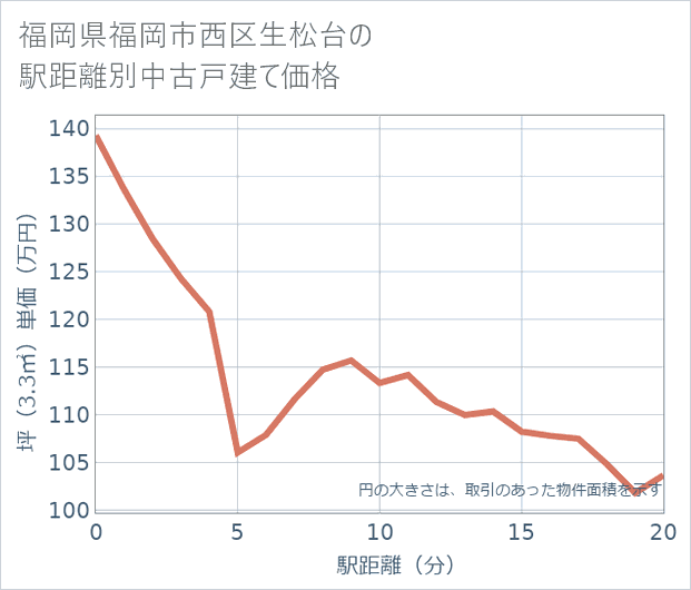 福岡県福岡市西区生松台の徒歩距離別の中古戸建て坪単価