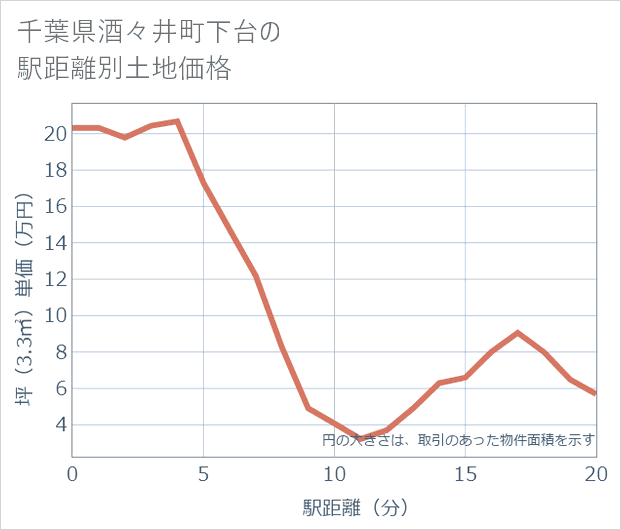 千葉県酒々井町下台の徒歩距離別の土地坪単価