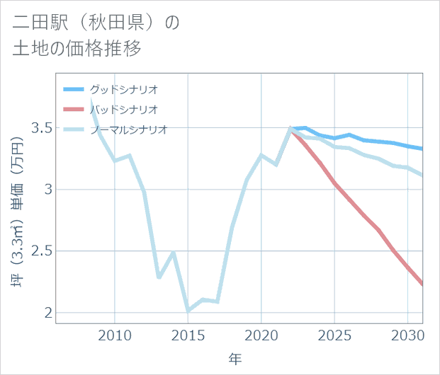 二田駅(秋田県)の土地価格推移