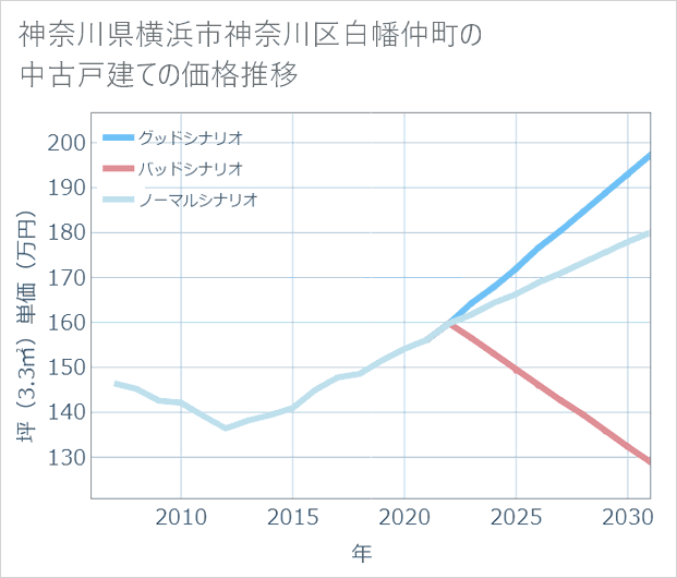 神奈川県横浜市神奈川区白幡仲町の中古戸建て価格推移