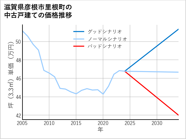 滋賀県彦根市里根町の中古戸建て価格推移