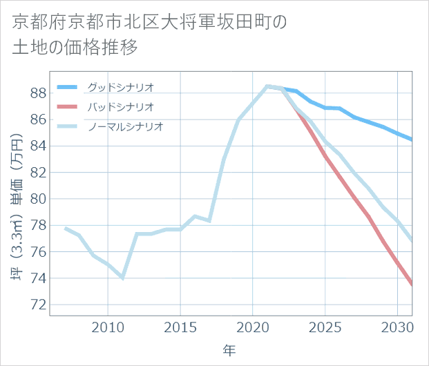 京都府京都市北区大将軍坂田町の土地価格推移