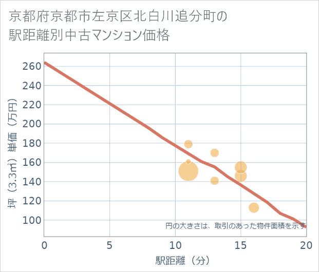 京都府京都市左京区北白川追分町の徒歩距離別の中古マンション坪単価