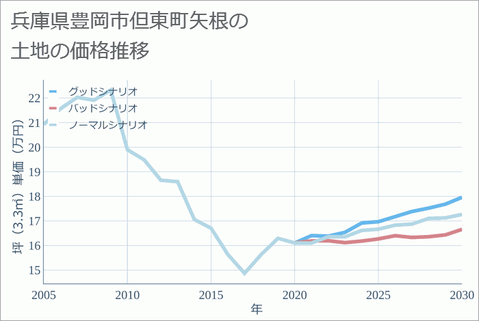 兵庫県豊岡市但東町矢根の土地価格推移