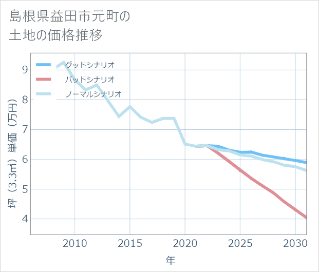 島根県益田市元町の土地価格推移