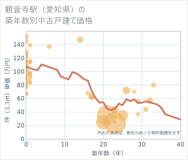 観音寺駅(愛知県)の築年数別の中古戸建て坪単価