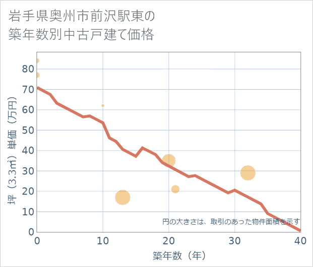岩手県奥州市前沢駅東の築年数別の中古戸建て坪単価
