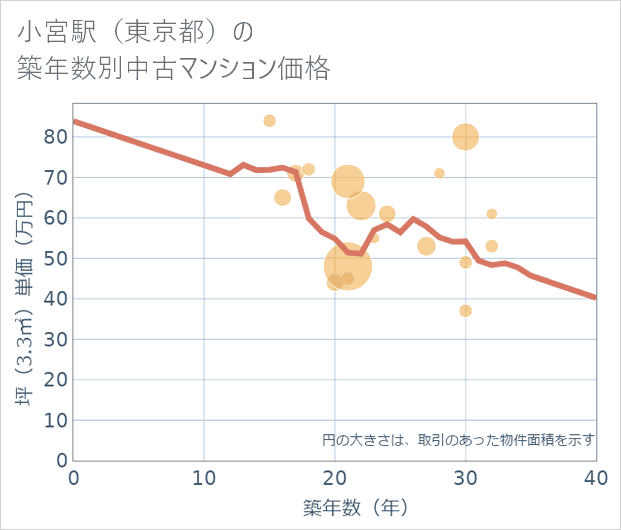 小宮駅(東京都)の築年数別の中古マンション坪単価