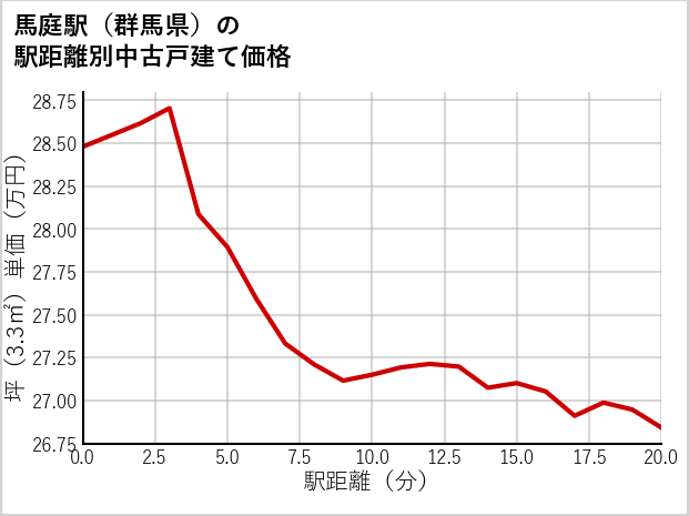 馬庭駅（群馬県）の徒歩距離別の中古戸建て坪単価