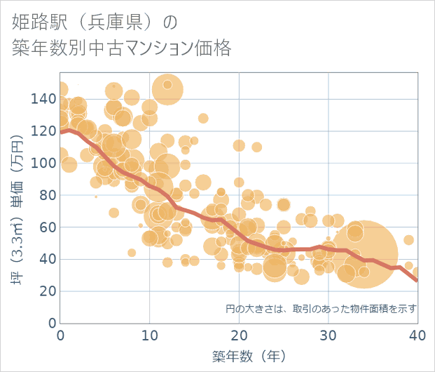 姫路駅(兵庫県)の築年数別の中古マンション坪単価