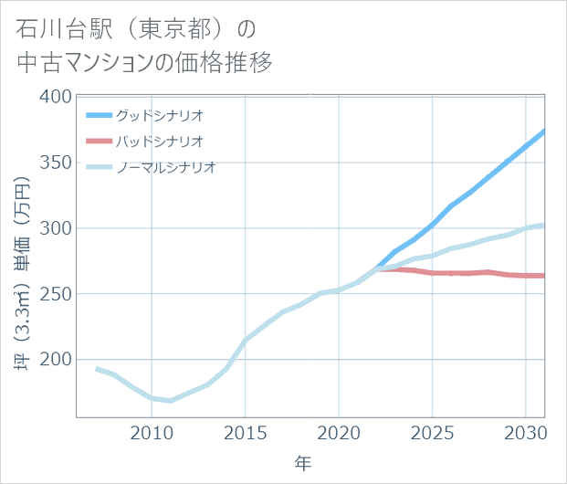 石川台駅(東京都)の中古マンション価格推移