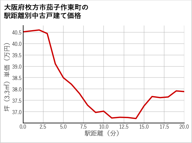 大阪府枚方市茄子作東町の徒歩距離別の中古戸建て坪単価