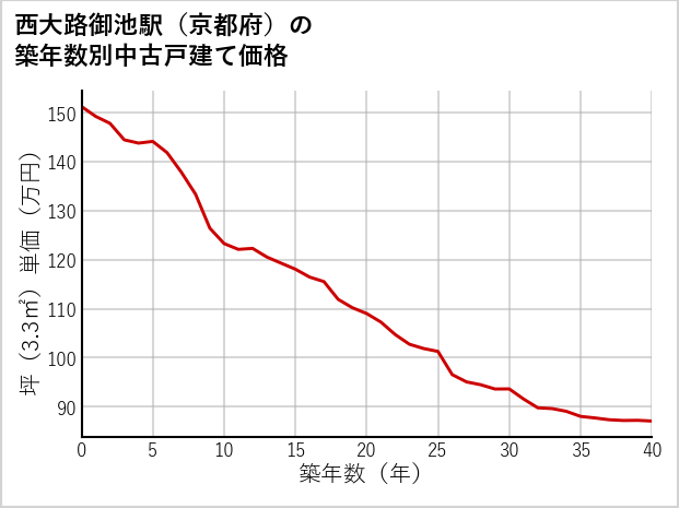 西大路御池駅（京都府）の築年数別の中古戸建て坪単価