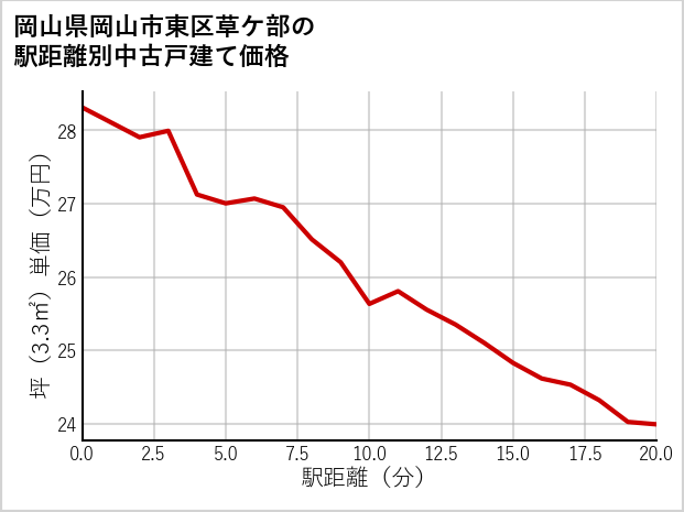 岡山県岡山市東区草ケ部の徒歩距離別の中古戸建て坪単価