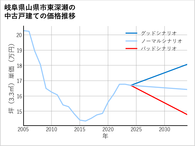 岐阜県山県市東深瀬の中古戸建て価格推移