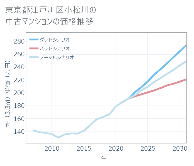 東京都江戸川区小松川の中古マンション価格推移