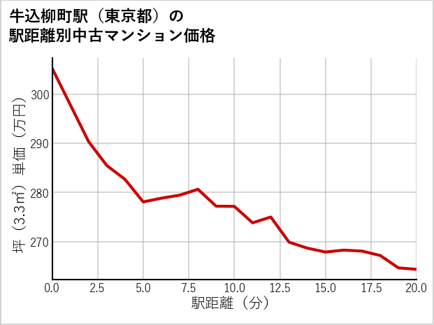牛込柳町駅（東京都）の徒歩距離別の中古マンション坪単価