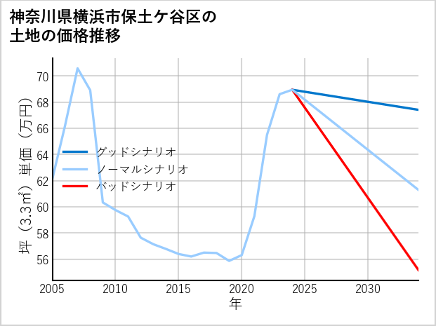 神奈川県横浜市保土ケ谷区仏向西の土地価格推移