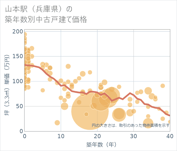 山本駅(兵庫県)の築年数別の中古戸建て坪単価