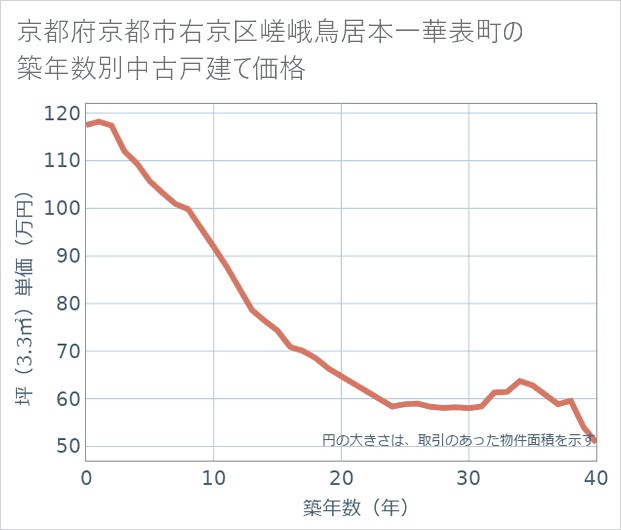 京都府京都市右京区嵯峨鳥居本一華表町の築年数別の中古戸建て坪単価
