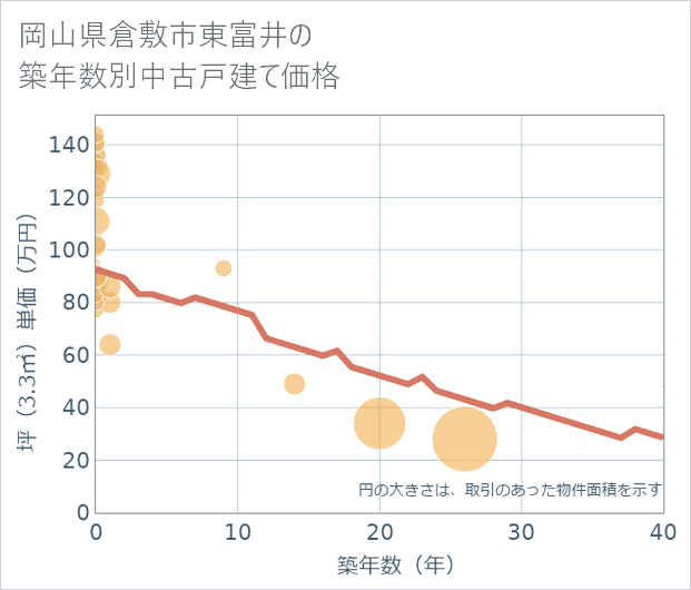 岡山県倉敷市東富井の築年数別の中古戸建て坪単価