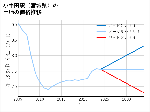 小牛田駅（宮城県）の土地価格推移