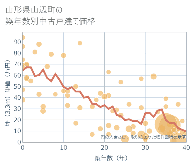 山形県山辺町の築年数別の中古戸建て坪単価