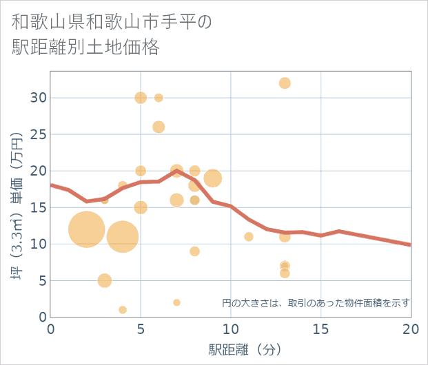 和歌山県和歌山市手平の徒歩距離別の土地坪単価
