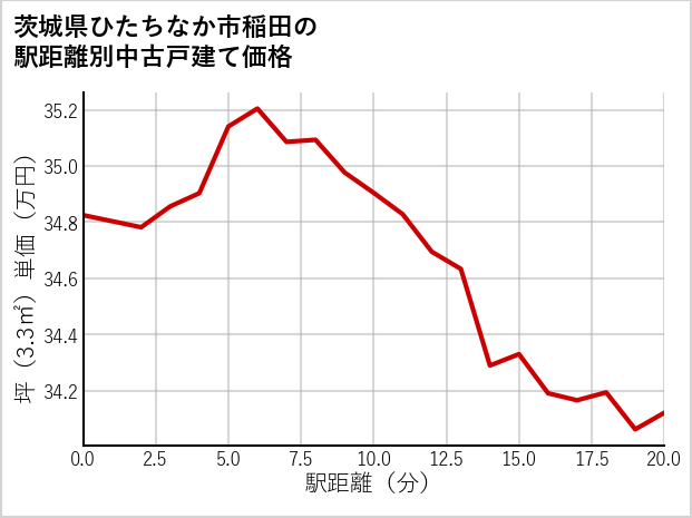 茨城県ひたちなか市稲田の徒歩距離別の中古戸建て坪単価