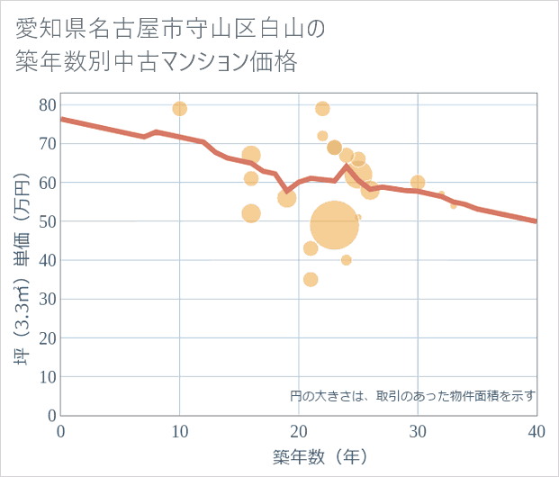 愛知県名古屋市守山区白山の築年数別の中古マンション坪単価