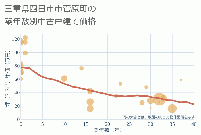 三重県四日市市菅原町の築年数別の中古戸建て坪単価