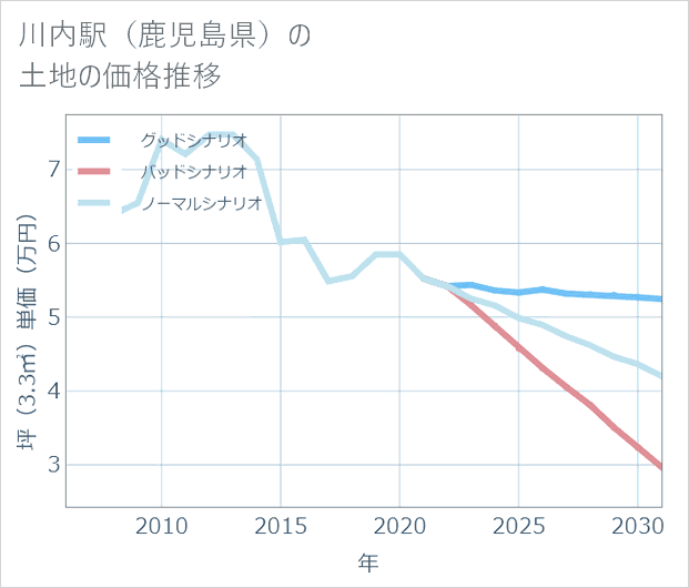 川内駅(鹿児島県)の土地価格推移