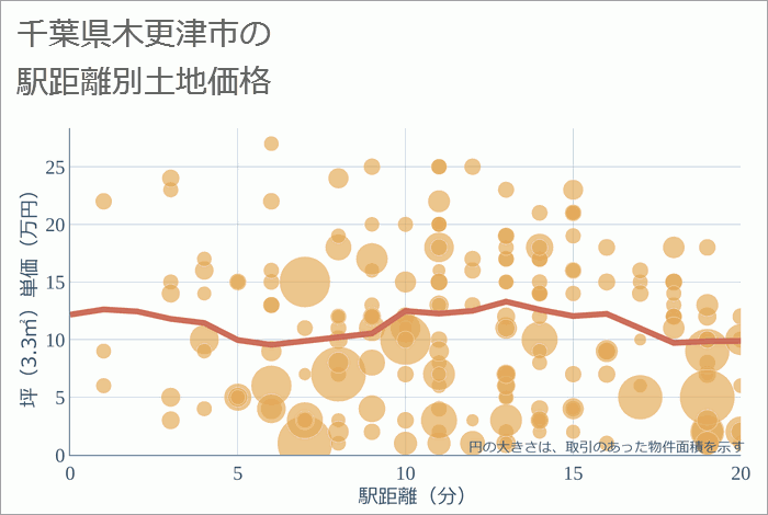 千葉県木更津市の徒歩距離別の土地坪単価