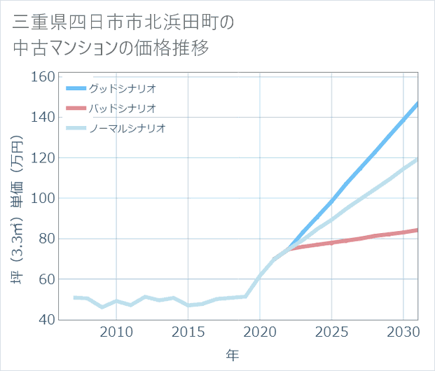 三重県四日市市北浜田町の中古マンション価格推移