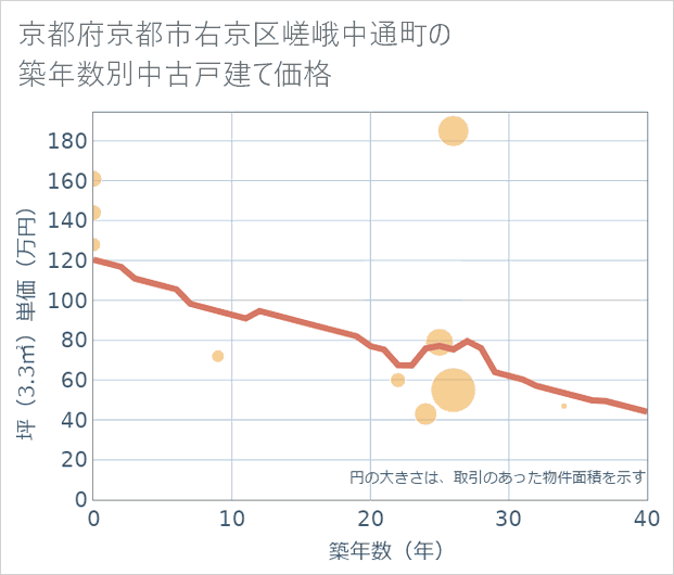 京都府京都市右京区嵯峨中通町の築年数別の中古戸建て坪単価