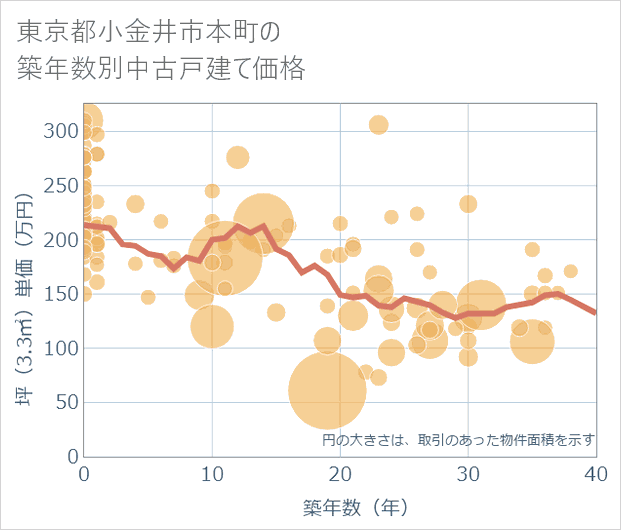 東京都小金井市本町の築年数別の中古戸建て坪単価