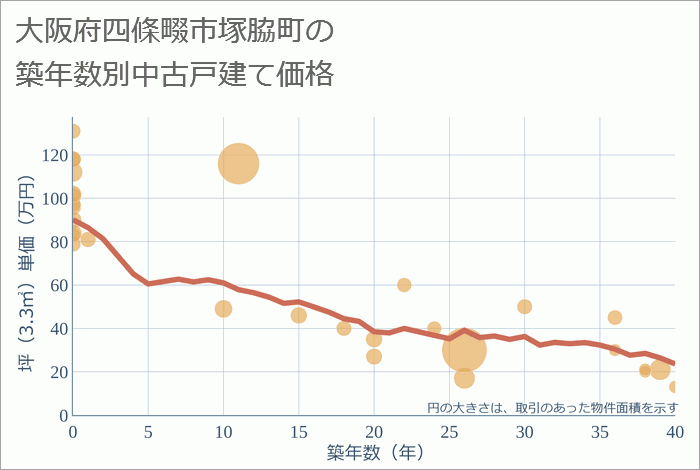 大阪府四條畷市塚脇町の築年数別の中古戸建て坪単価