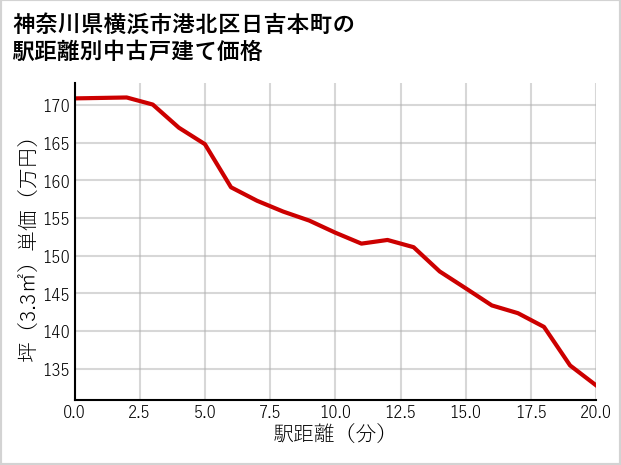 神奈川県横浜市港北区日吉本町の徒歩距離別の中古戸建て坪単価