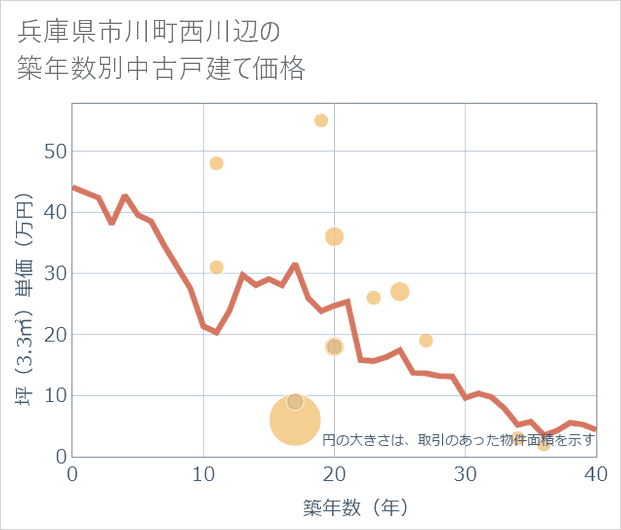 兵庫県市川町西川辺の築年数別の中古戸建て坪単価
