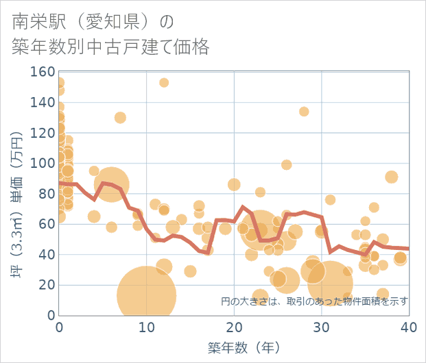 南栄駅(愛知県)の築年数別の中古戸建て坪単価