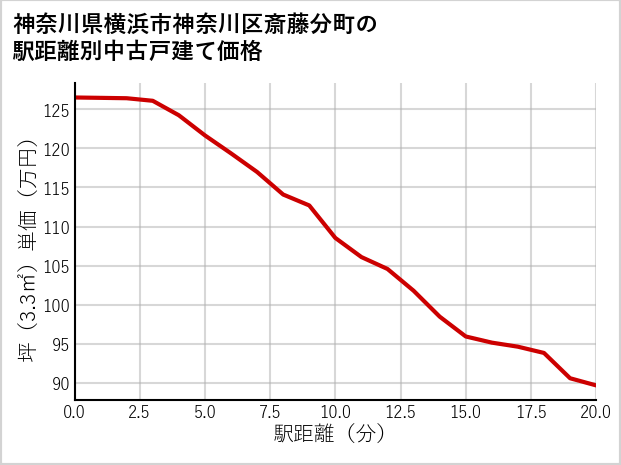 神奈川県横浜市神奈川区斎藤分町の徒歩距離別の中古戸建て坪単価