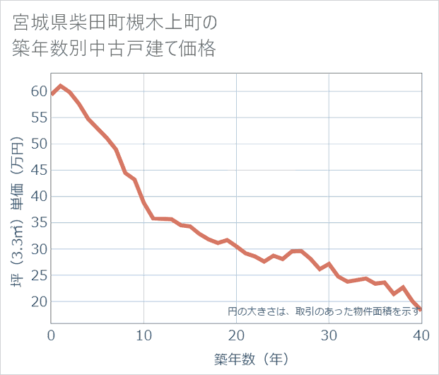 宮城県柴田町槻木上町の築年数別の中古戸建て坪単価
