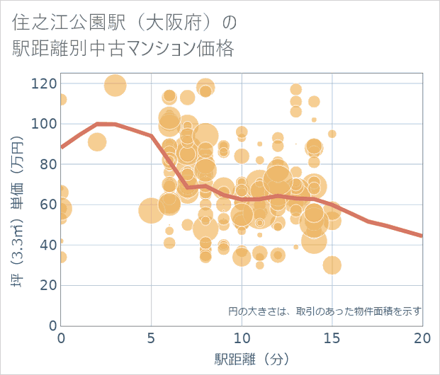 住之江公園駅(大阪府)の徒歩距離別の中古マンション坪単価